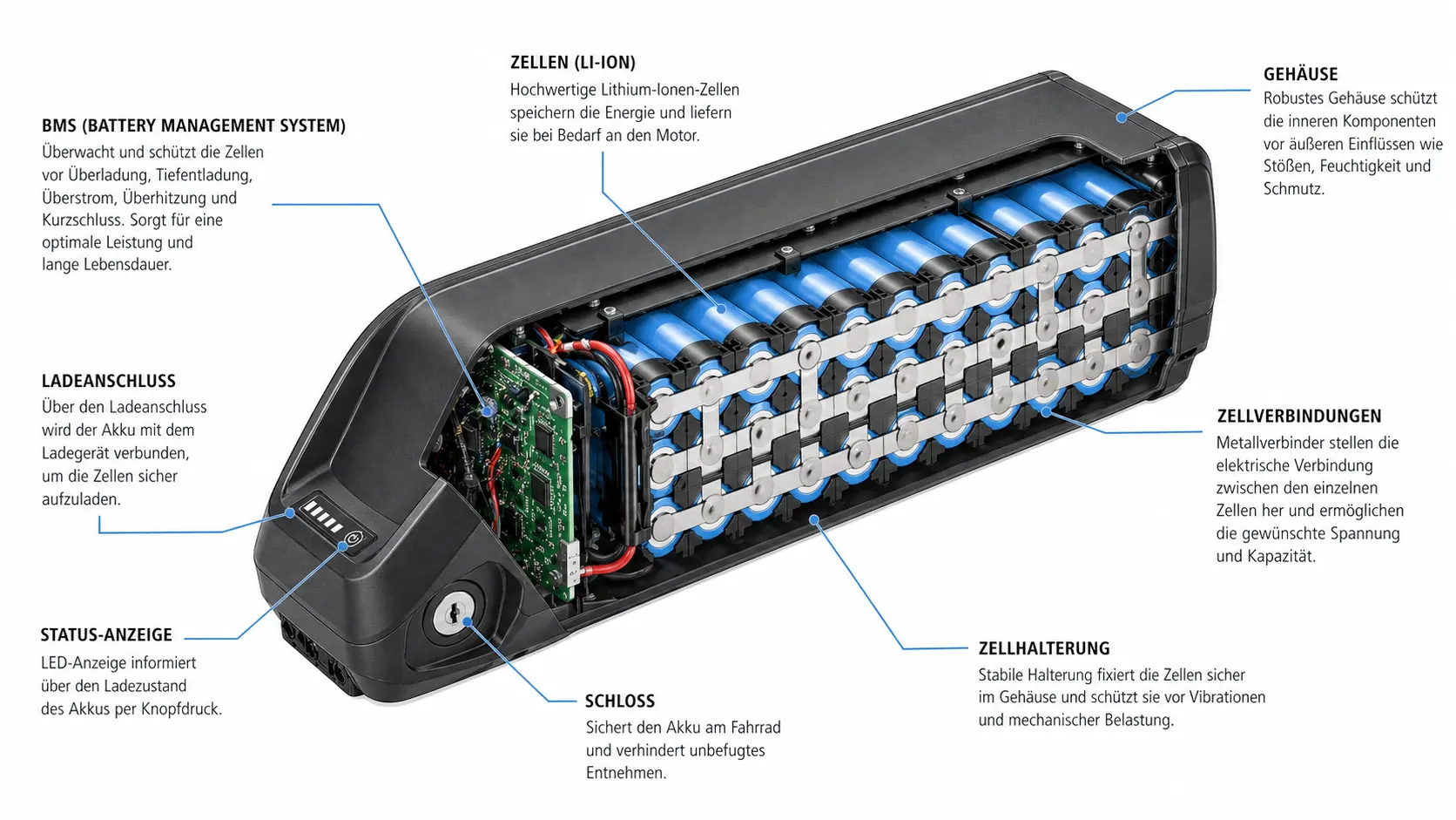 Beschrifteter Aufbau eines E-Bike-Akkus mit Batteriemanagement und Zellverbindungen